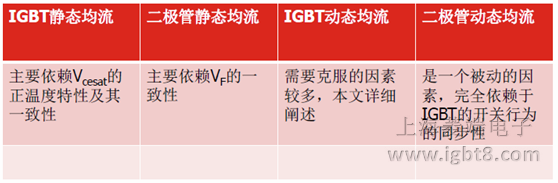IGBT并聯(lián)均流