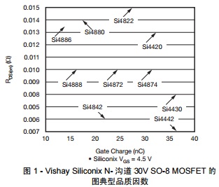 圖 1 - Vishay Siliconix N- 溝道 30V SO-8 MOSFET 的 圖典型品質(zhì)因數(shù)
